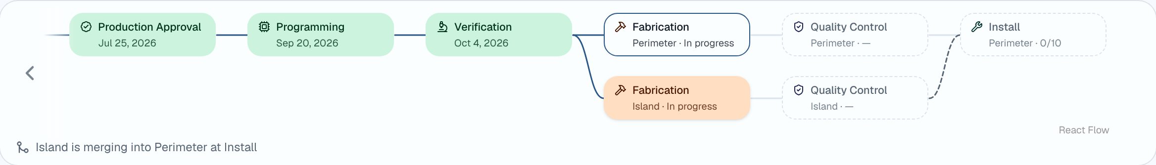 A job's stage graph: shared stages up to Verification, then Perimeter and Island workstreams in Fabrication, with Island merging into Perimeter at Install